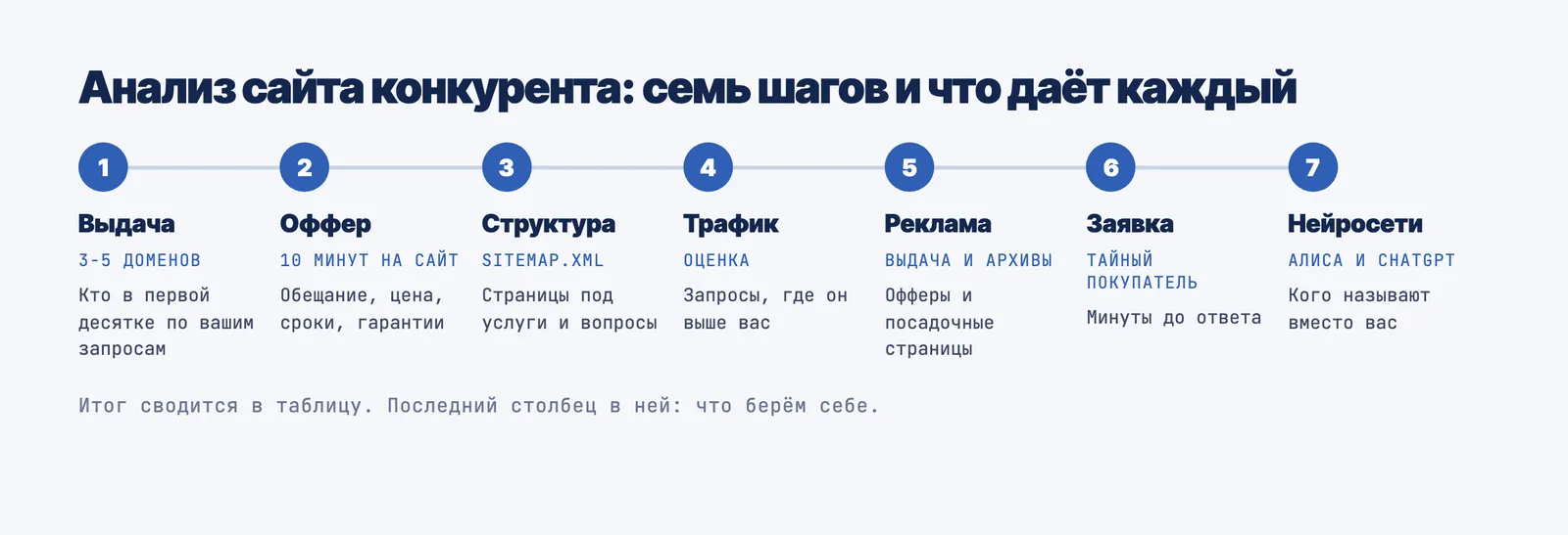 Семь шагов анализа сайта конкурента и что даёт каждый шаг