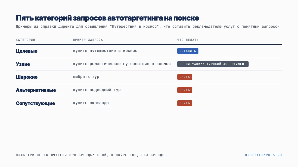 Пять категорий запросов автотаргетинга: от целевых до сопутствующих, с примерами и отметкой, что оставить