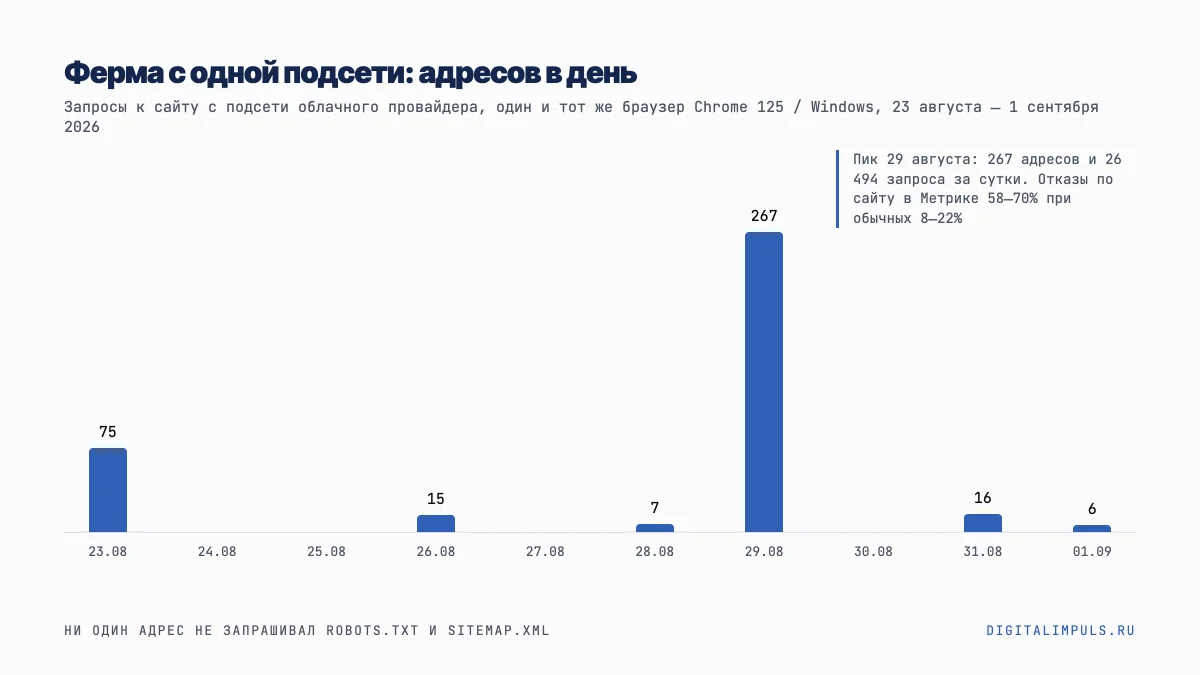 Волны фермы ботов по дням: адреса и запросы с одной подсети, 23 августа - 1 сентября