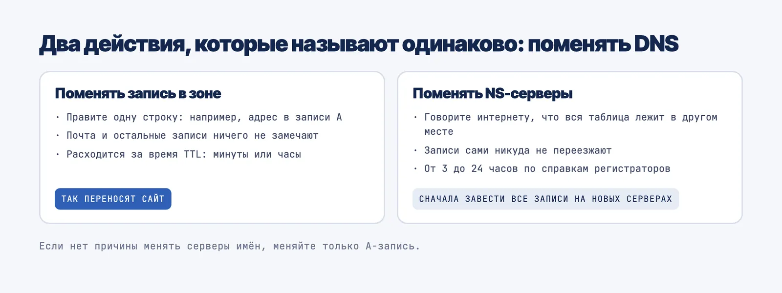 Правка одной записи в зоне и смена NS-серверов: что происходит с остальными записями и сколько это занимает