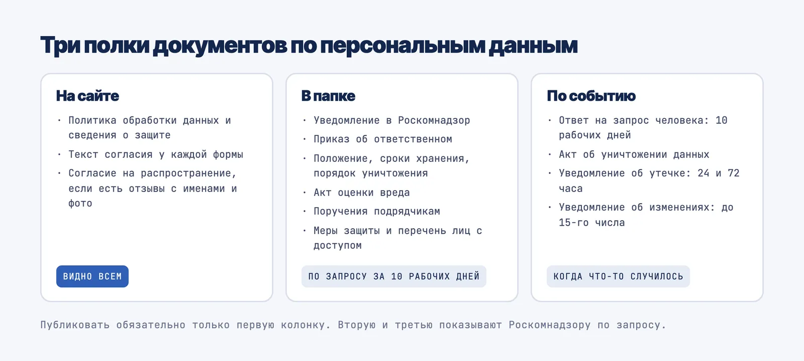 Три группы документов по персональным данным: публикуются на сайте, хранятся в компании, оформляются по событию