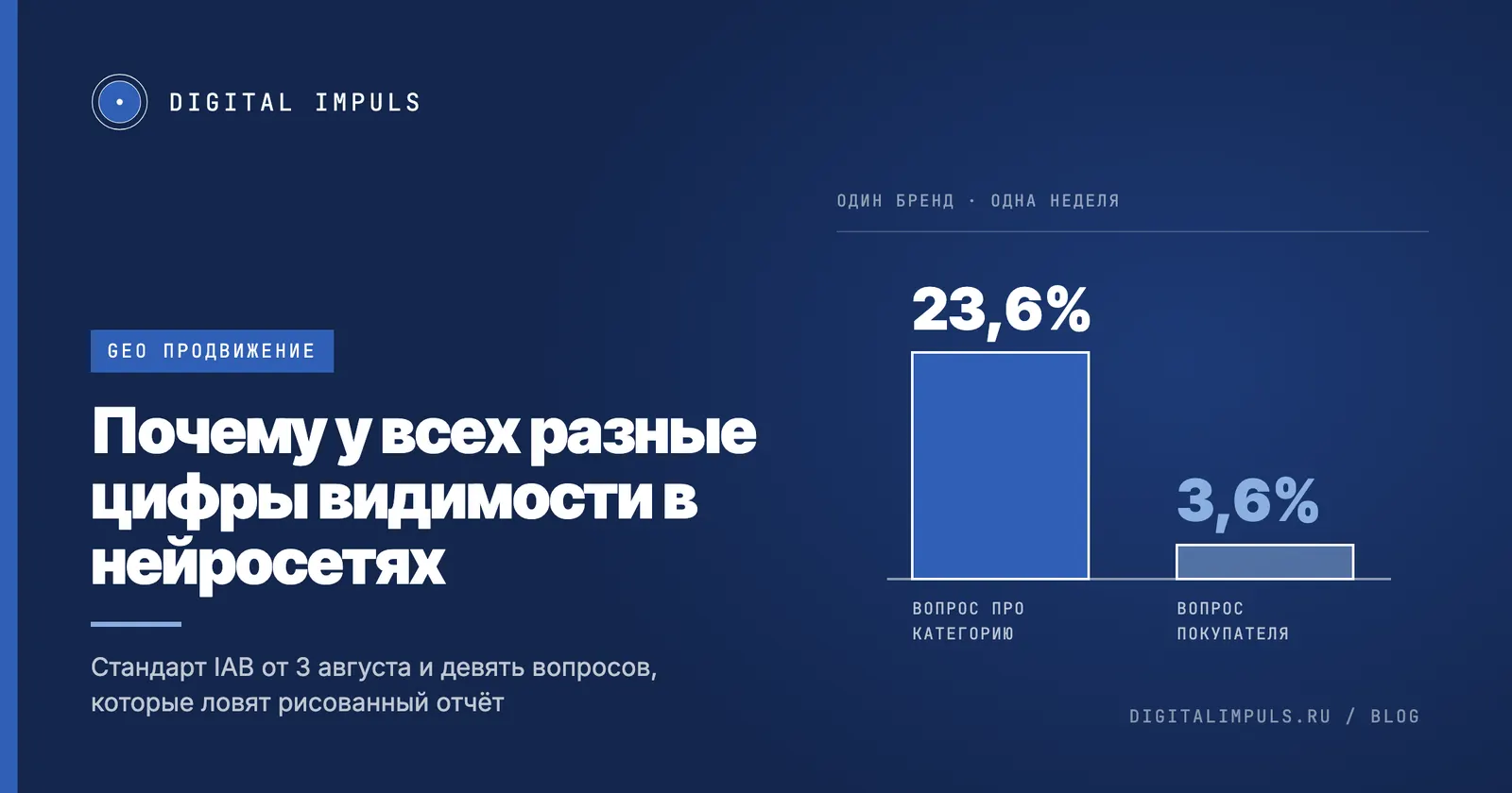 Два замера одного бренда дают разные цифры видимости в нейросетях