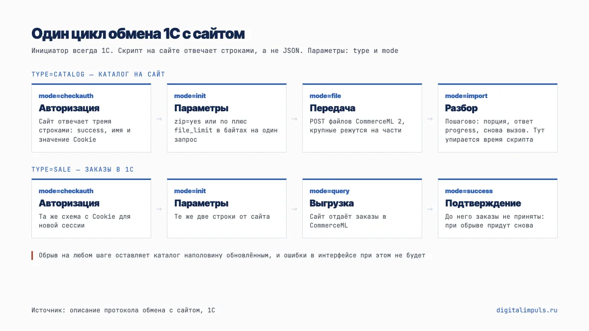 Цикл обмена 1С с сайтом: четыре запроса на выгрузку каталога и четыре на приём заказов