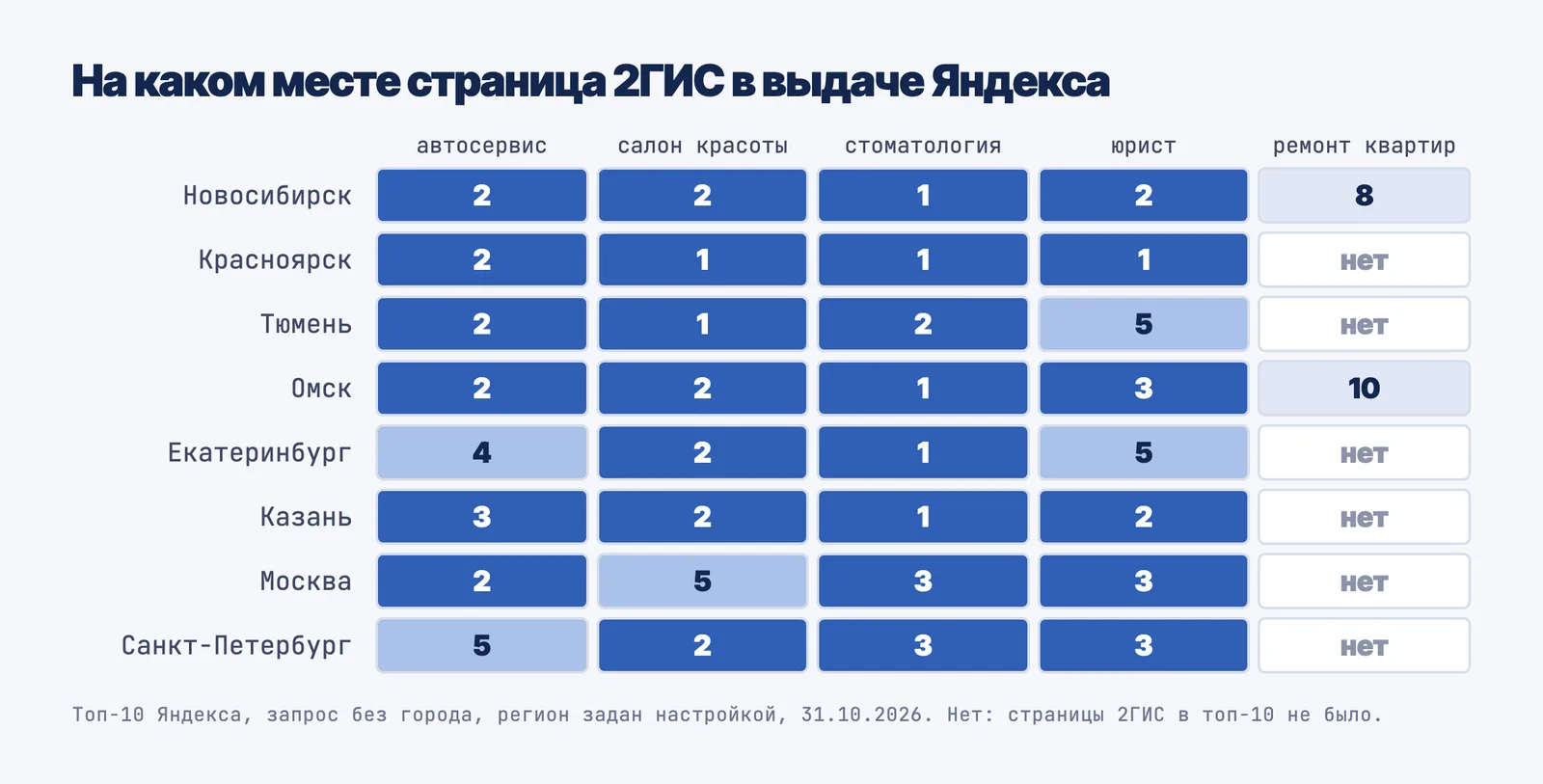 Позиция страницы 2ГИС в топ-10 Яндекса по пяти запросам в восьми городах