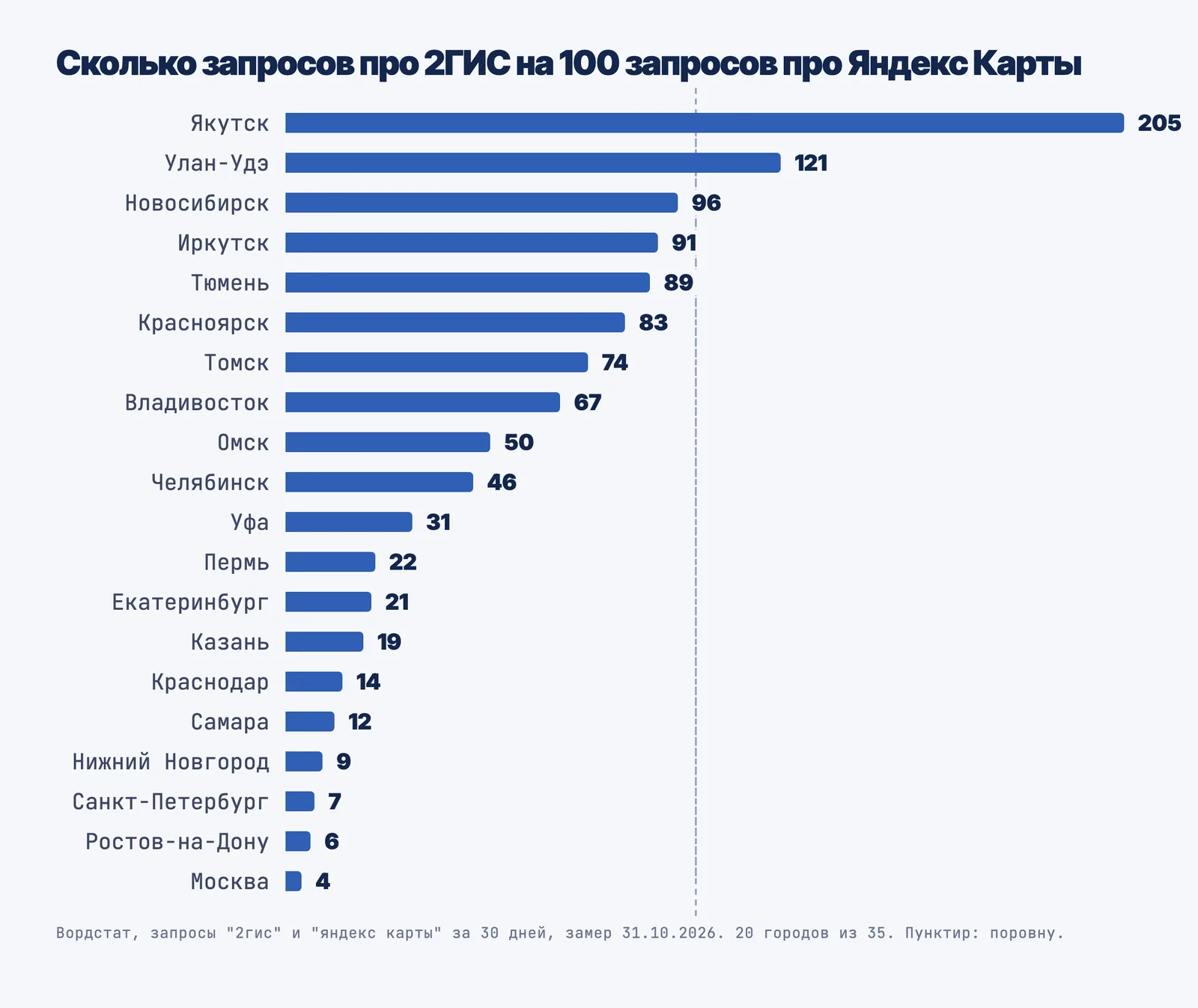 Сколько запросов про 2ГИС приходится на 100 запросов про Яндекс Карты по городам