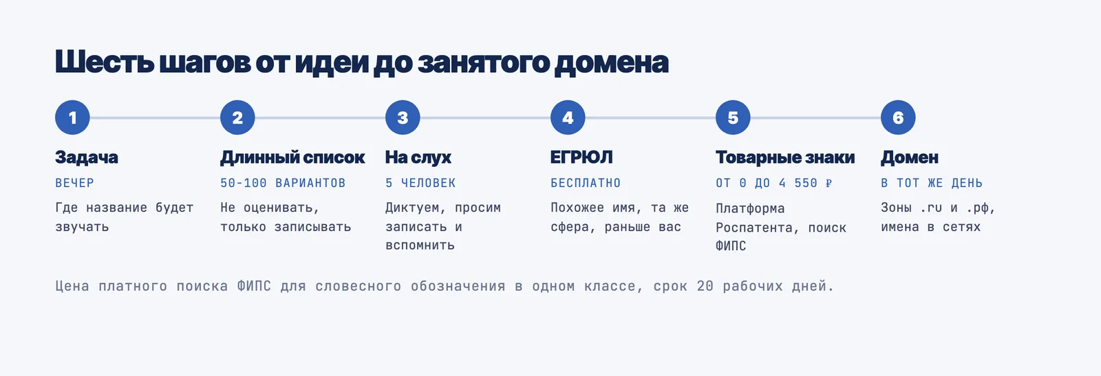 Шесть шагов выбора названия: от задачи и длинного списка до проверки по реестрам и регистрации домена
