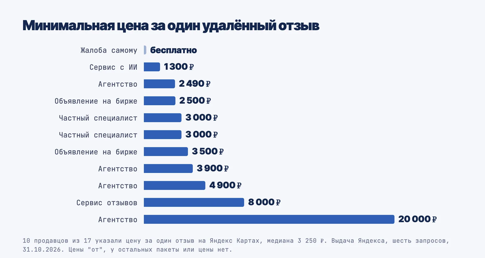 Минимальная цена за один удалённый отзыв у 10 продавцов: от 1 300 до 20 000 рублей, медиана 3 250, жалоба самому бесплатна