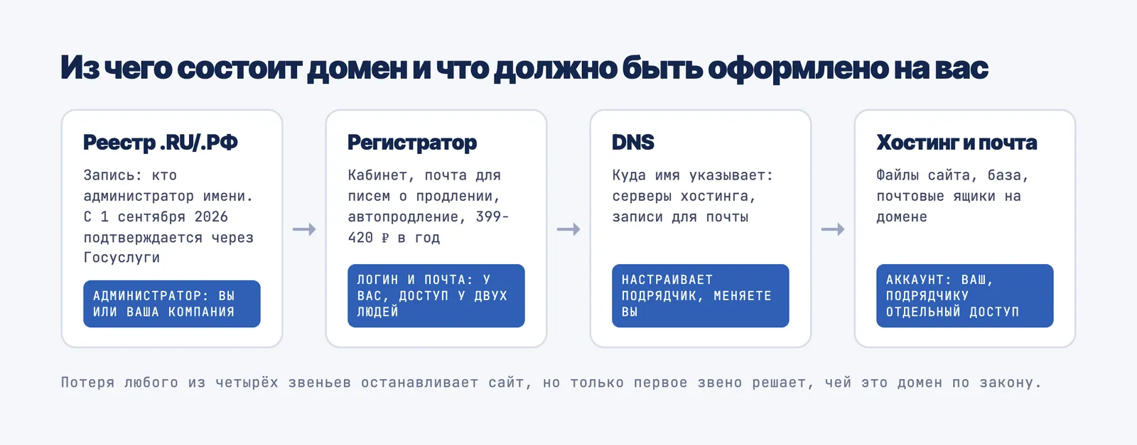 Из чего состоит домен: реестр с администратором, кабинет регистратора, DNS, хостинг и почта, и что из этого должно быть оформлено на владельца бизнеса