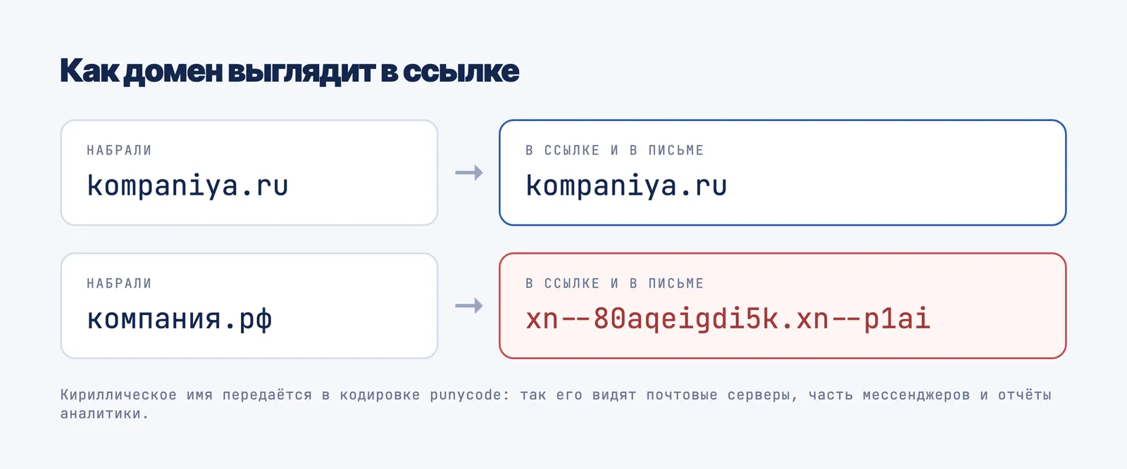 Кириллический домен в ссылке: компания.рф превращается в xn--80aqeigdi5k.xn--p1ai, а латинское имя остаётся как есть