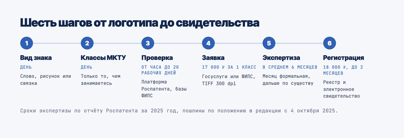 Шесть шагов регистрации логотипа как товарного знака и срок каждого