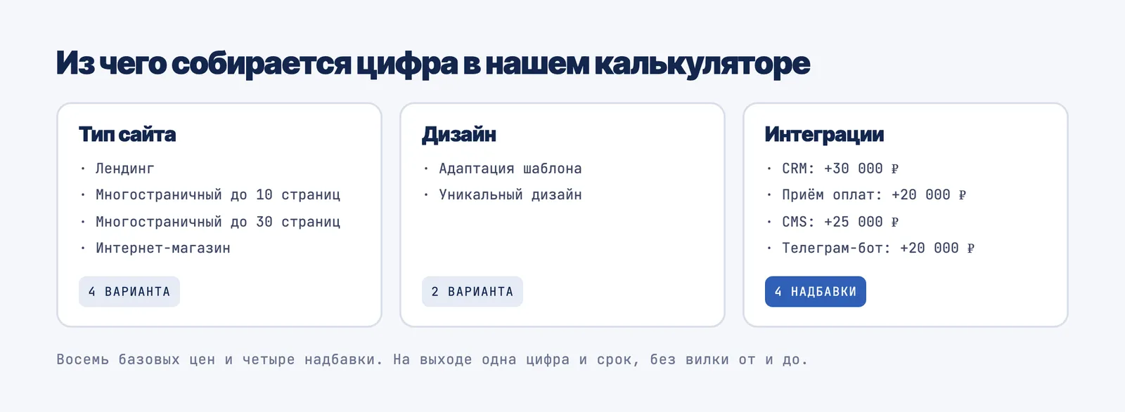 Схема калькулятора: четыре типа сайта, два варианта дизайна и четыре надбавки за интеграции дают одну цифру и срок