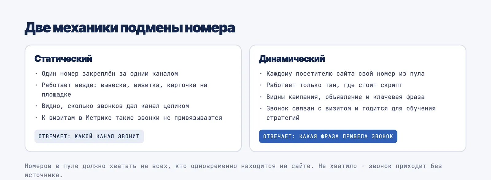 Статический коллтрекинг закрепляет номер за каналом, динамический выдаёт номер каждому посетителю сайта