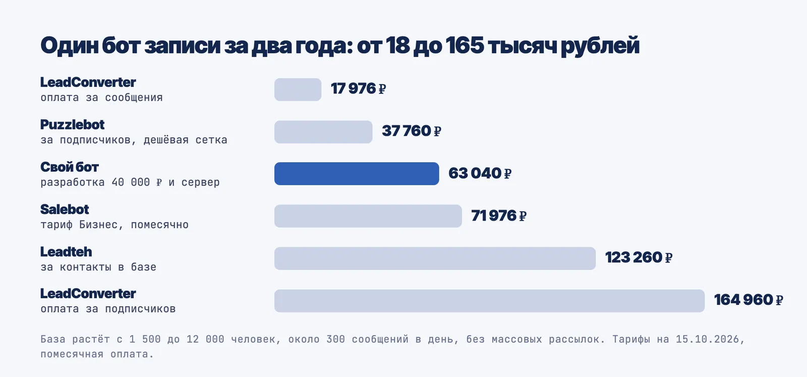 Сколько стоит один и тот же бот записи за два года на разных конструкторах и на своём коде