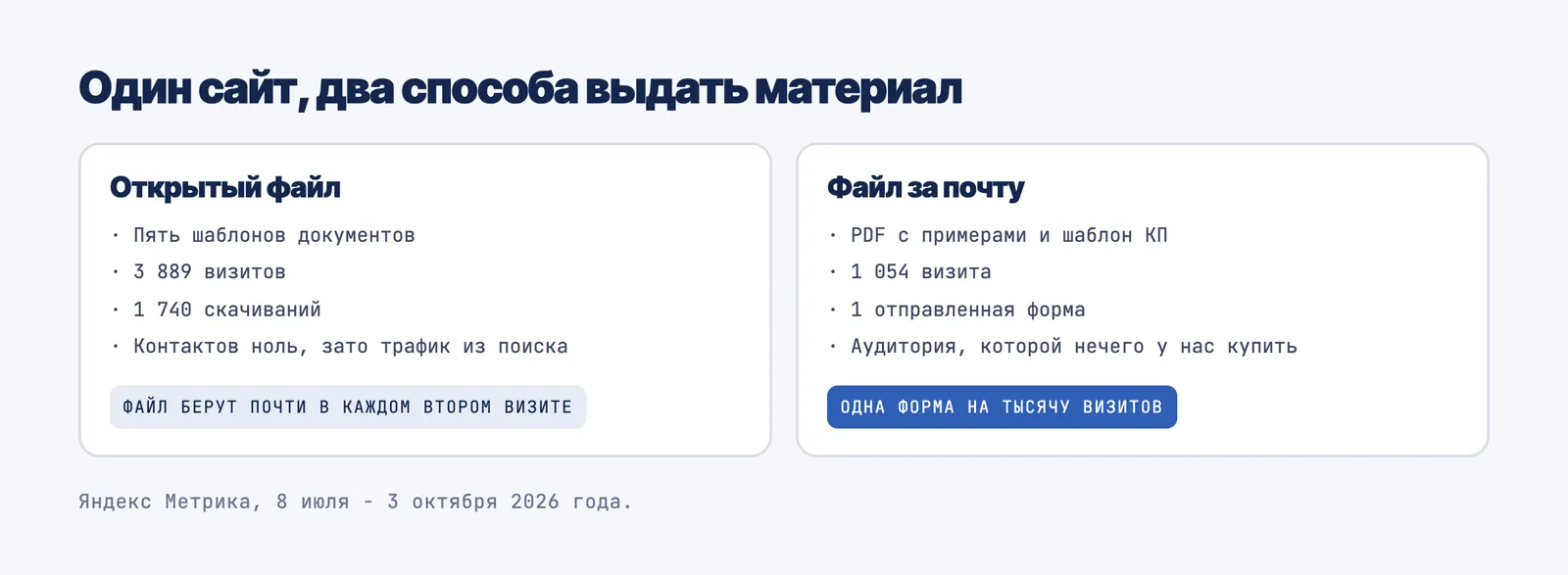 Два пути выдачи материала: открытый файл скачивают почти в половине визитов, файл за почту на тысячу визитов взяли один раз