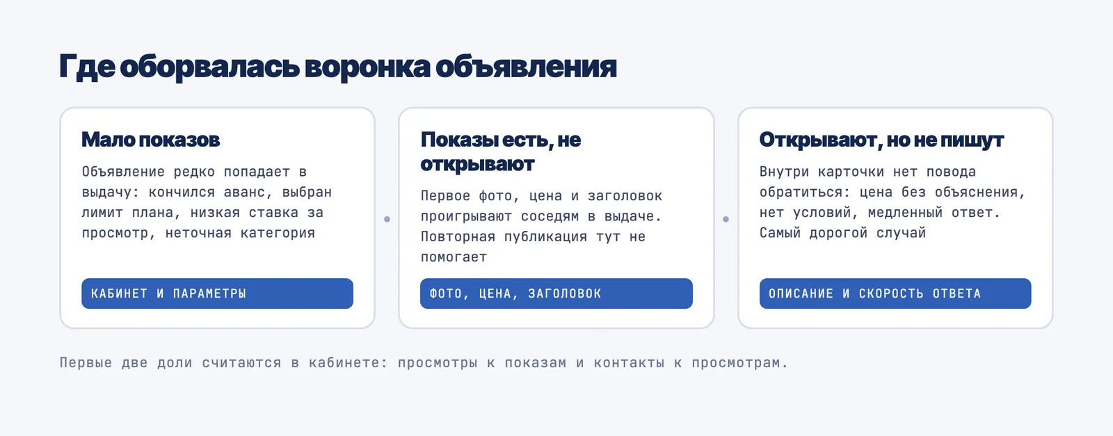 Три места, где обрывается воронка объявления на Авито: мало показов, показы есть но карточку не открывают, открывают но не пишут