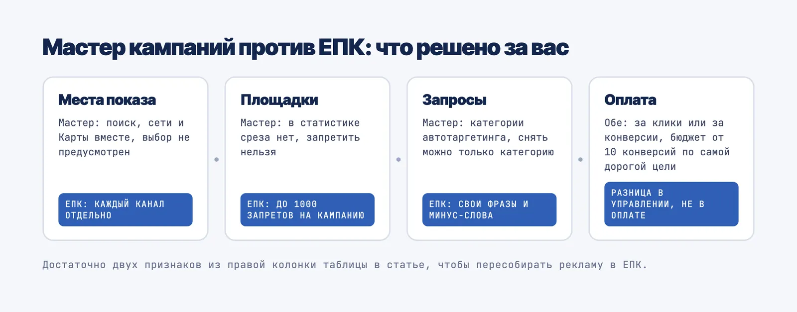Мастер кампаний против ЕПК: места показа, площадки, запросы и оплата, что решено за вас в Мастере и что доступно в ЕПК