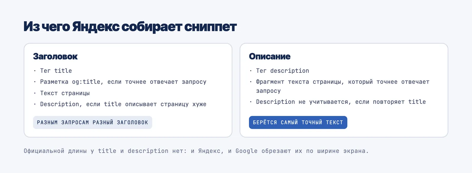 Сниппет в выдаче и два источника, из которых он собирается: тег title даёт заголовок, тег description или текст страницы дают описание
