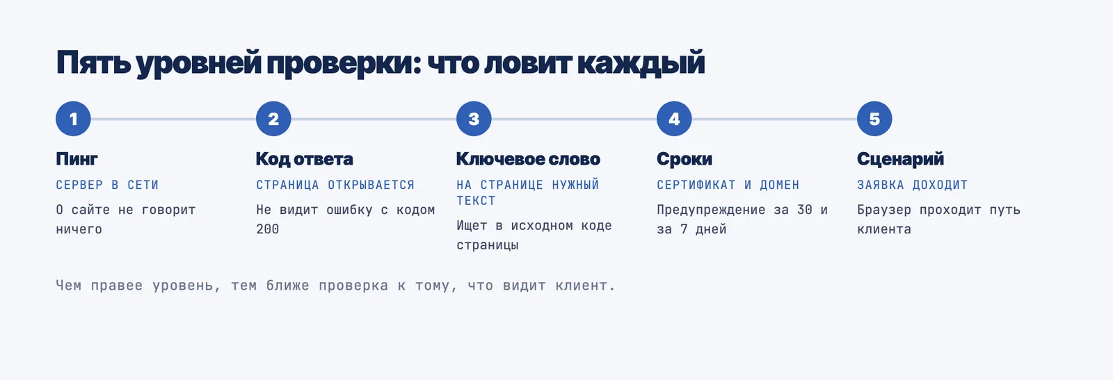 Пять уровней проверки сайта: пинг, код ответа, ключевое слово, сроки сертификата и домена, сценарий с отправкой заявки