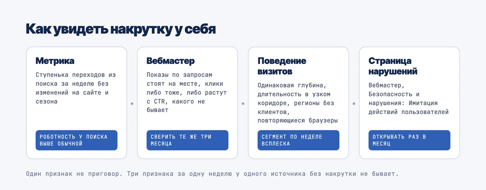 Три источника, по которым видна накрутка: Метрика показывает ступеньку переходов из поиска и роботность, Вебмастер показывает клики без роста, страница нарушений показывает статус