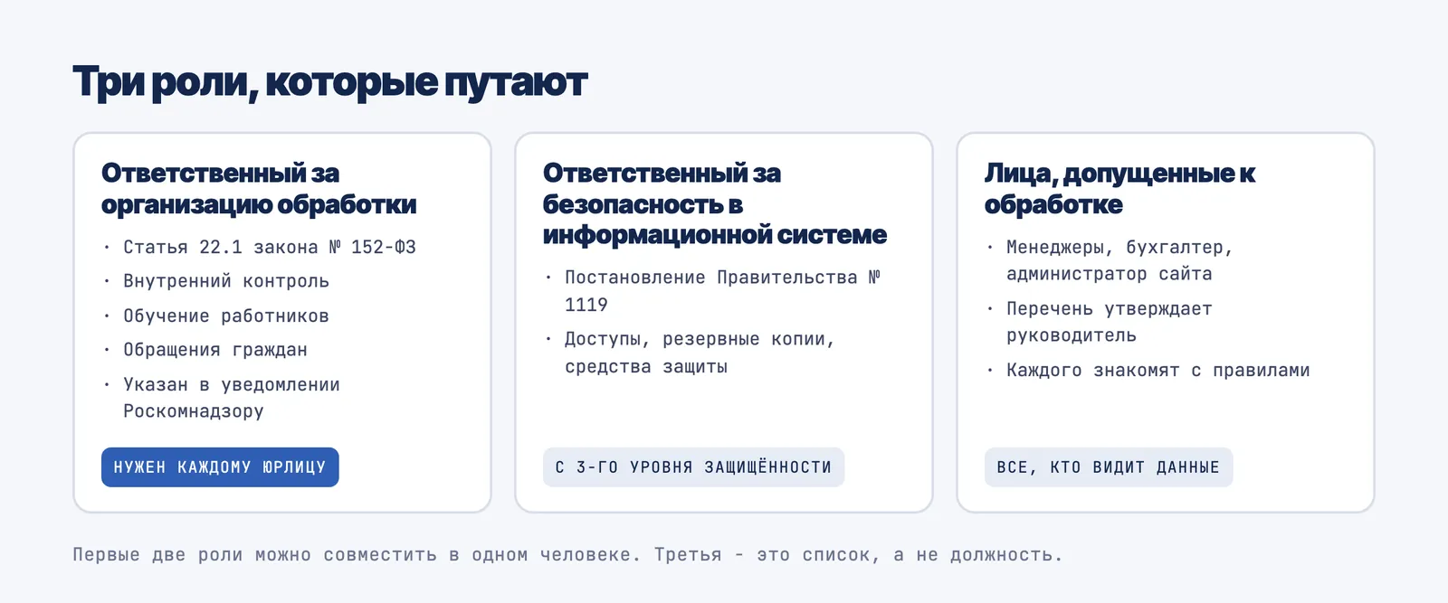 Три роли в работе с персональными данными: ответственный за организацию обработки, ответственный за безопасность в информационной системе и лица, допущенные к обработке