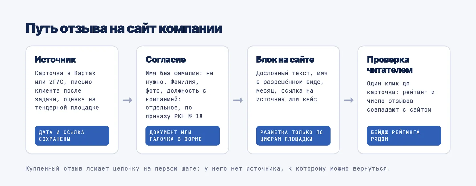 Путь отзыва на сайт: площадка или письмо клиента, согласие, если есть фамилия или фото, блок на сайте с именем, датой и ссылкой на источник, проверка читателем по ссылке