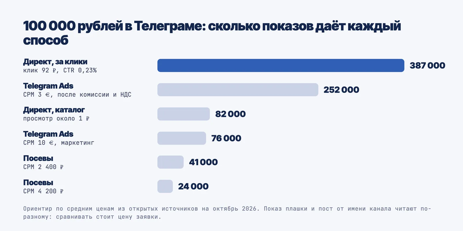 Сколько показов даёт 100 000 рублей в каждом способе