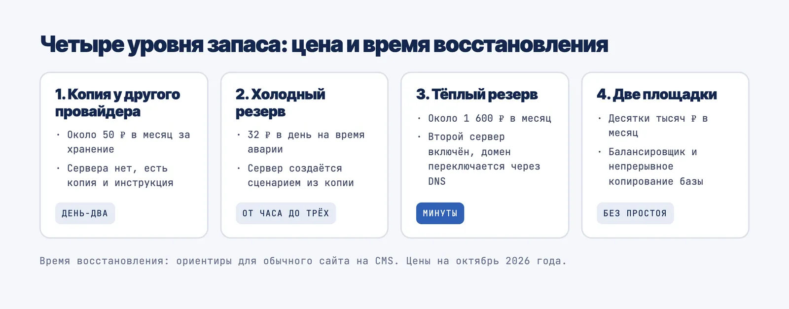 Четыре уровня запаса для сайта: копия у другого провайдера, холодный резерв, тёплый резерв и две площадки, с ценой и временем восстановления