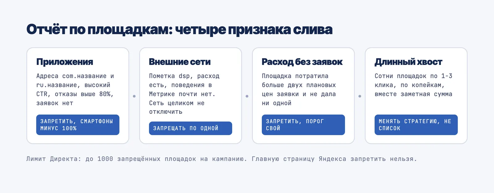 Четыре признака слива бюджета в отчёте по площадкам: приложения, внешние сети dsp, расход без заявок, длинный хвост мелких площадок