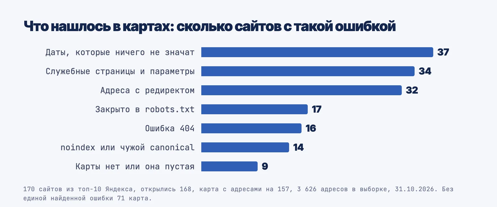 Какие ошибки нашлись в картах сайтов