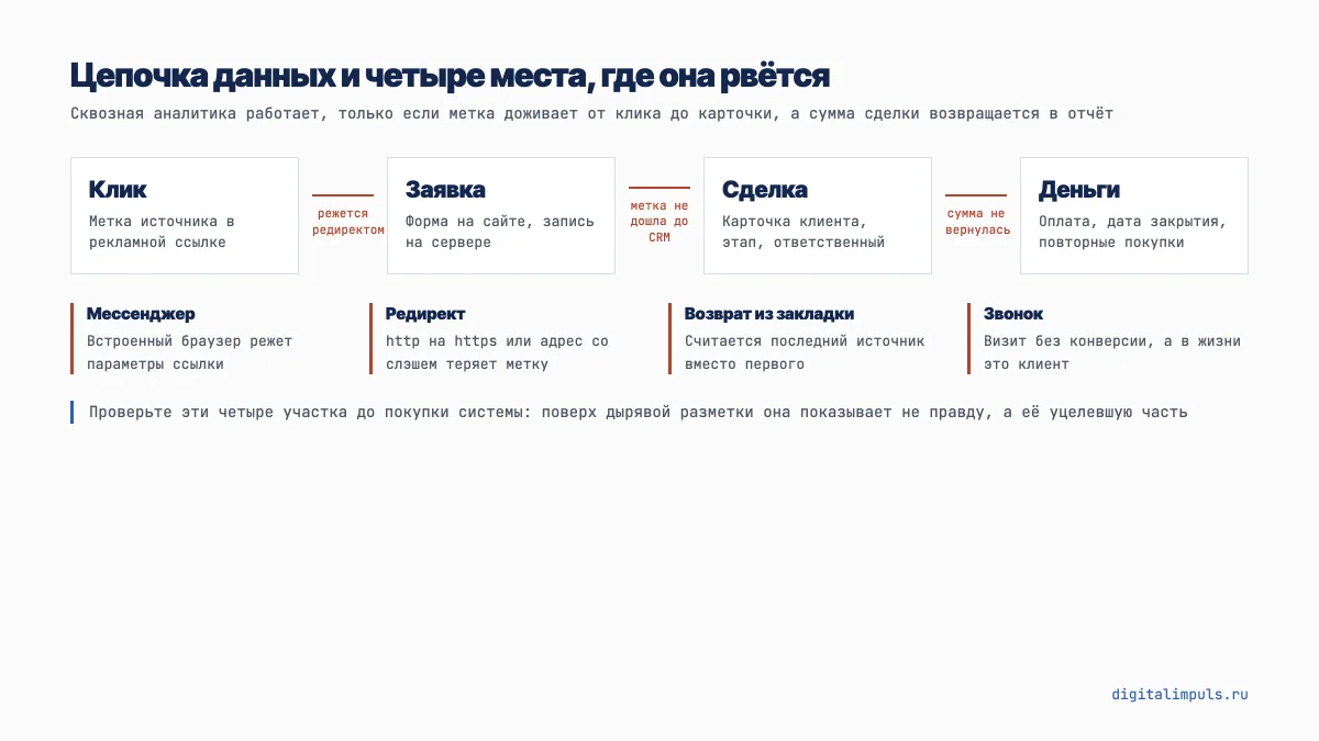 Цепочка от клика до денег и четыре участка, где теряется источник заявки