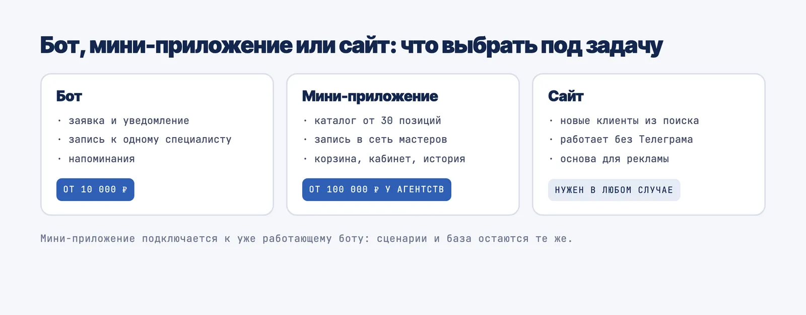 Бот, мини-приложение или сайт: что выбрать под задачу
