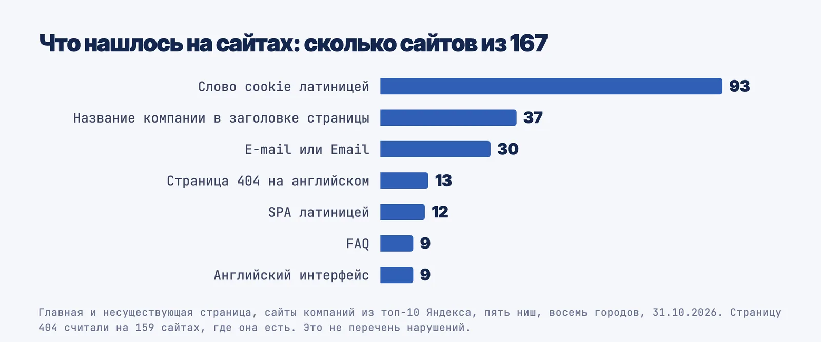 Что нашлось на 167 сайтах: cookie 93, название латиницей 37, e-mail 30, страница 404 на английском 13, SPA 12, FAQ 9, английский интерфейс 9
